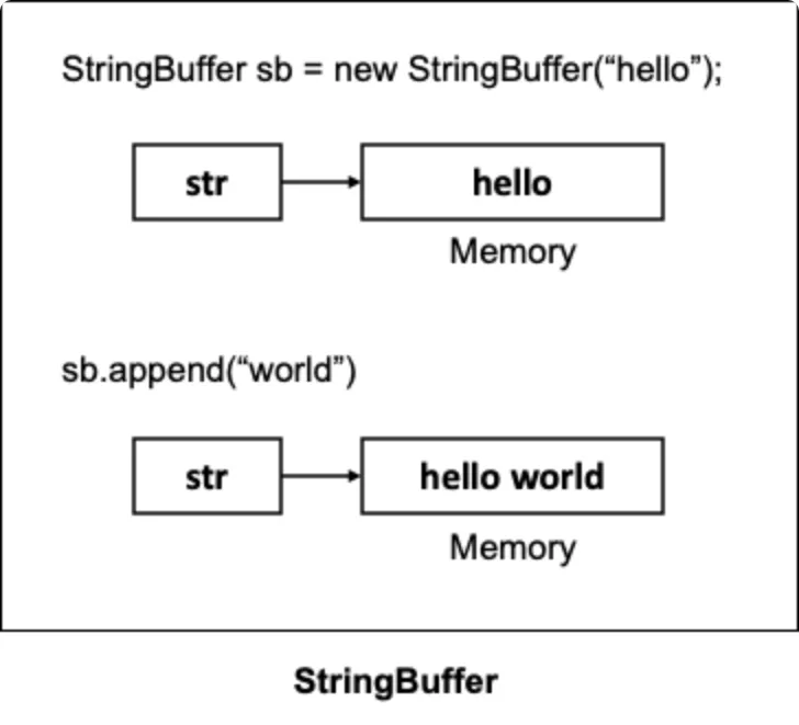 StringBuffer