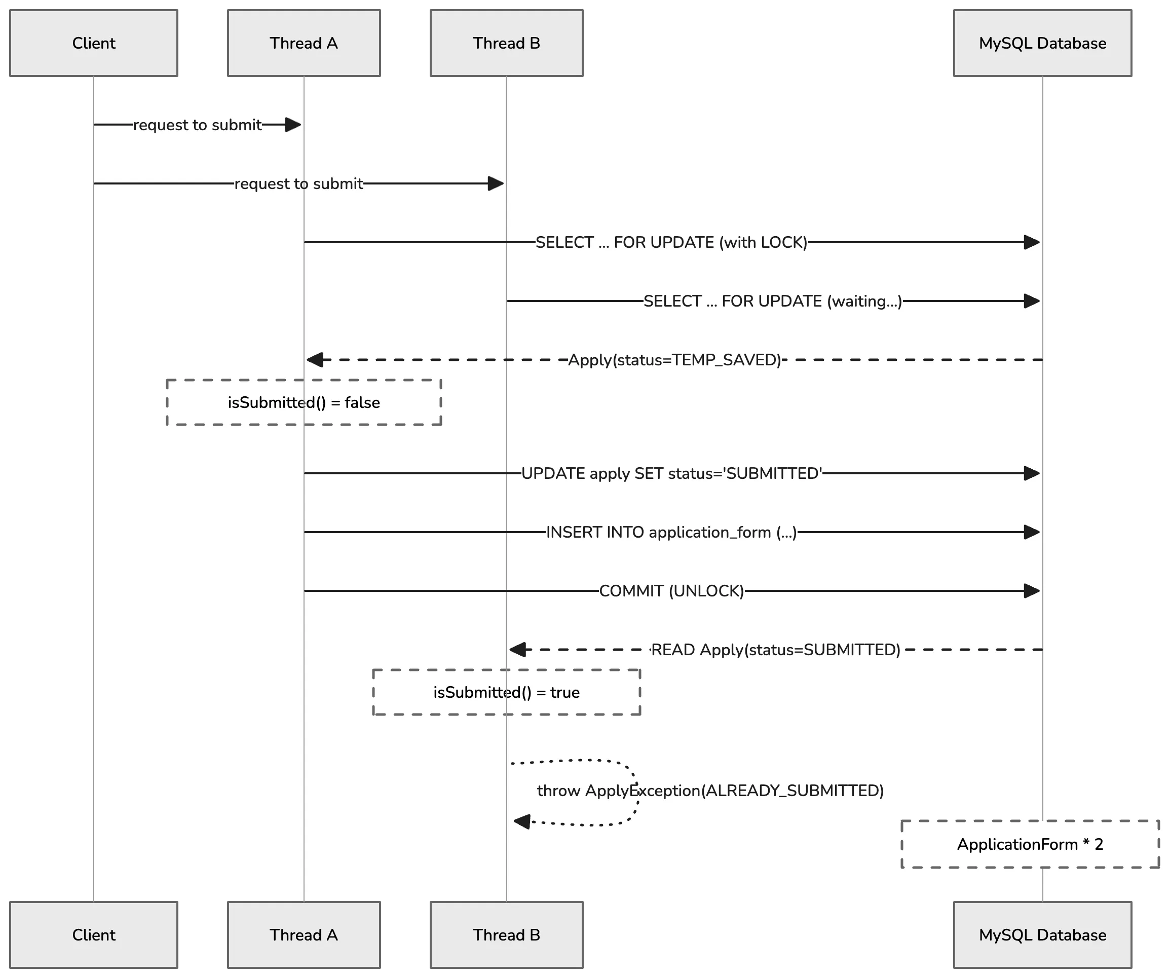 비관적락을 적용한 시퀀스 다이어그램