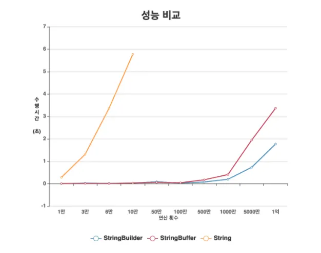 String StringBuffer StringBuilder 속도 비교
