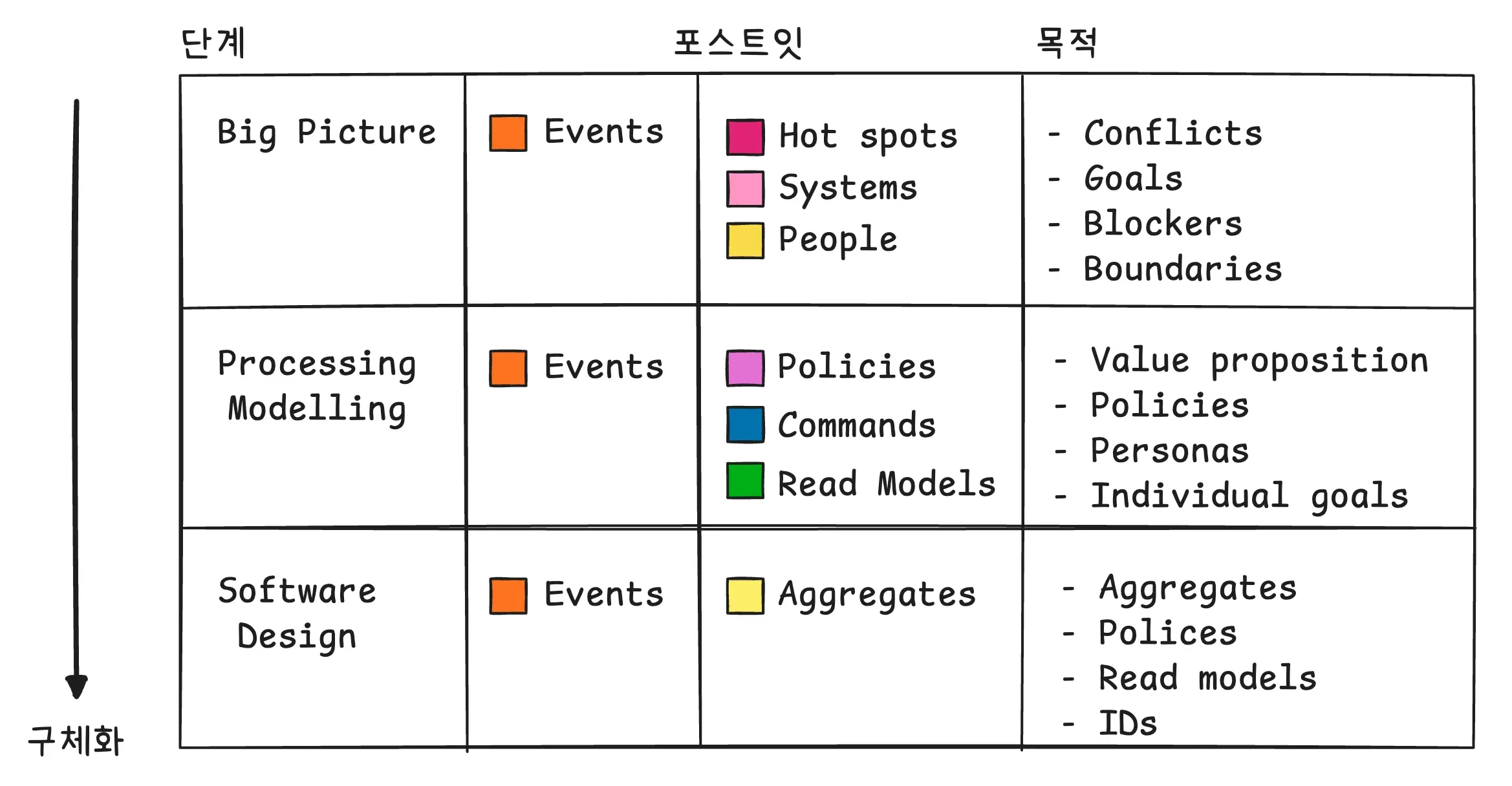 이벤트 스토밍 단계