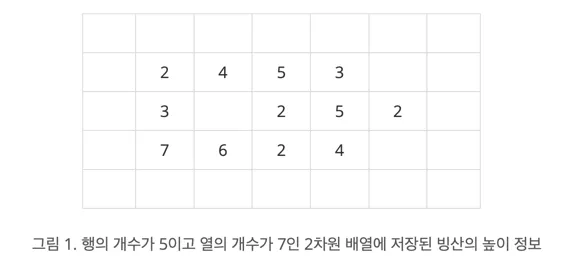 그림 1. 행의 개수가 5이고 열의 개수가 7인 2차원 배열에 저장된 빙산의 높이 정보