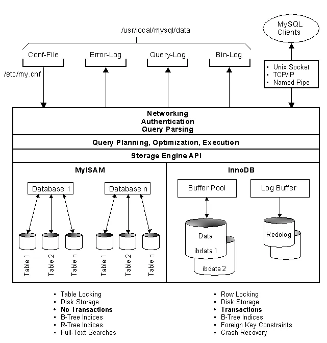 DBMS의 개략적인 구조