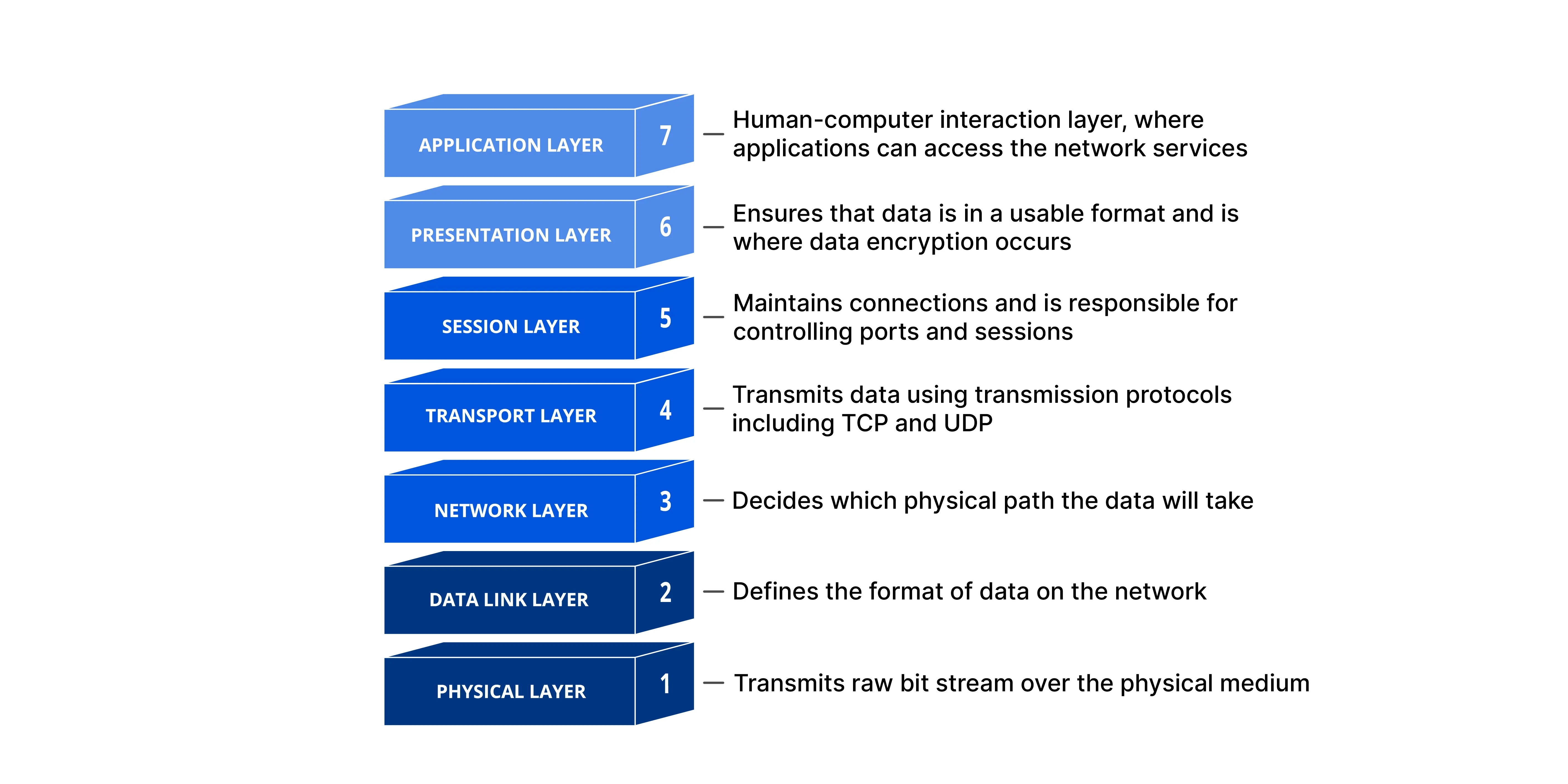 OSI 7 Layers