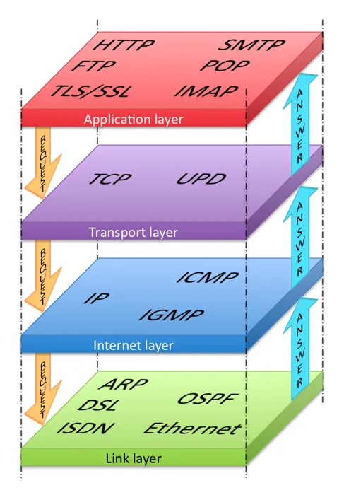 TCP/IP model