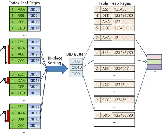 In-Place Sorting 기법에 의해 최적화된 질의 처리 과정