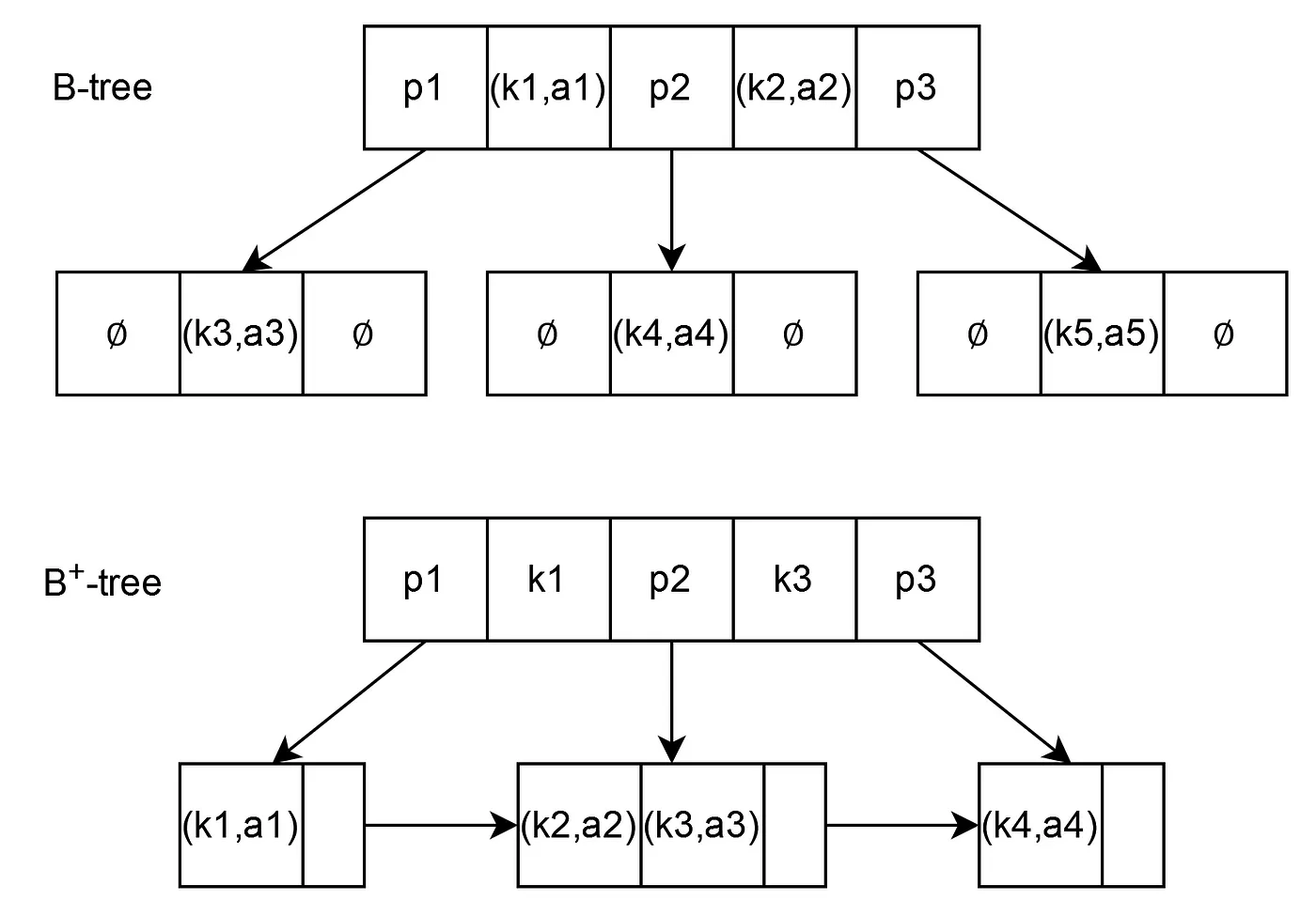 B tree and B+ tree in DB