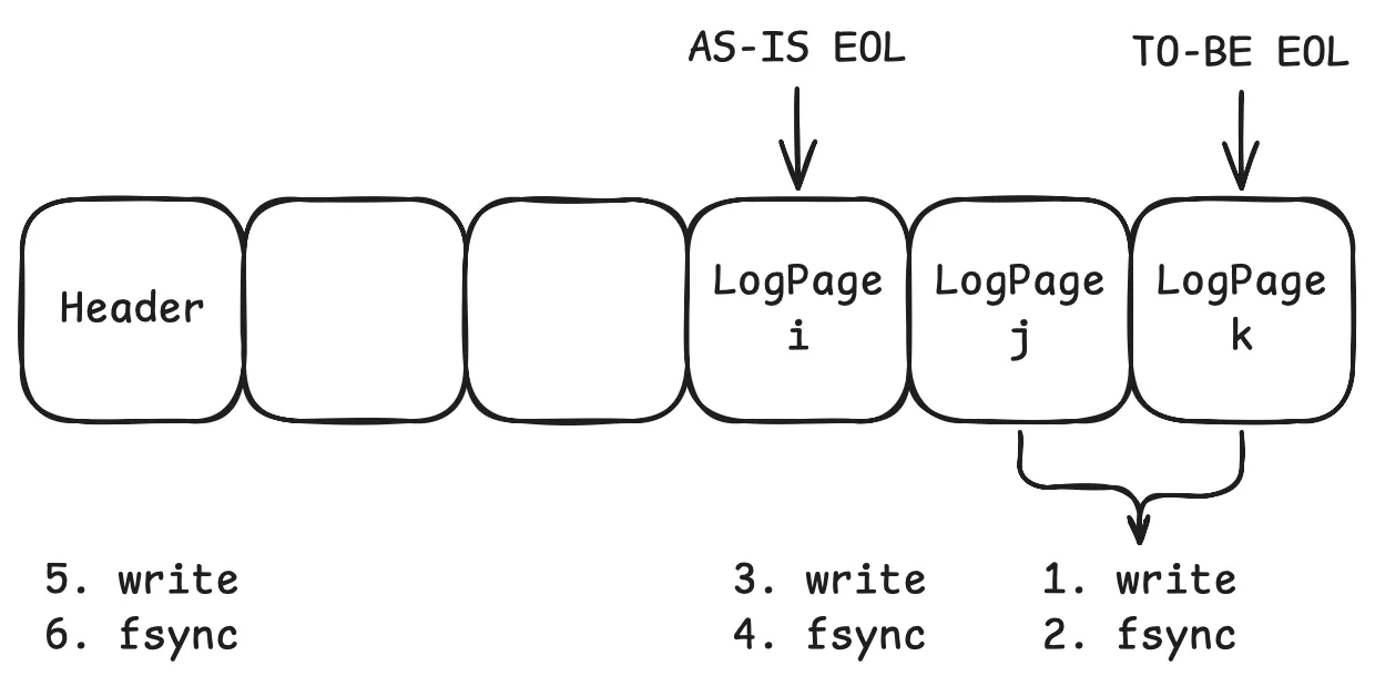 로그 버퍼를 로그 파일에 쓰는 순서