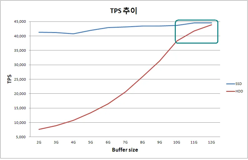 데이터 버퍼 크기에 따른 TPS 추이