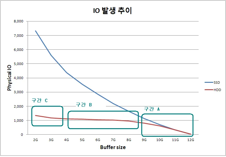 데이터 버퍼 크기에 따른 I/O 요청 처리 횟수 추이