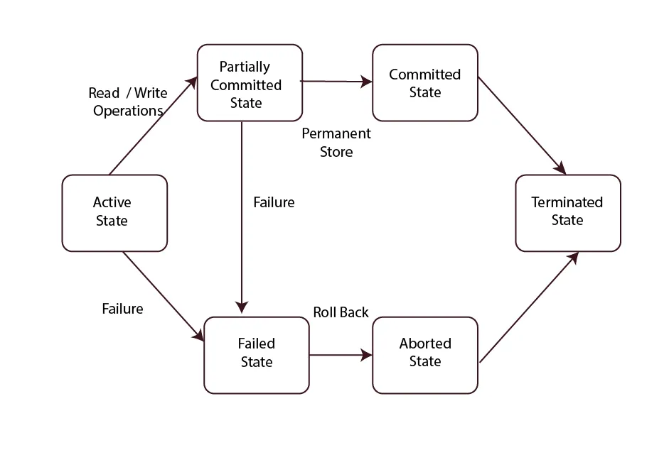 트랜잭션 상태 다이어그램(Silberschatz 외, 2010)