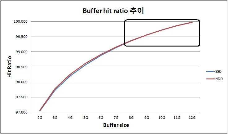 데이터 버퍼 크기에 따른 히트율 추이