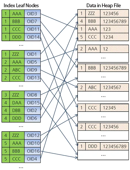인덱스 리프 노드와 테이블 데이터의 관계