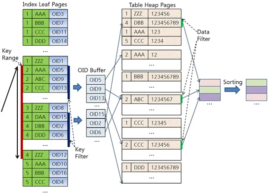 인덱스 스캔을 통한 질의 처리 과정