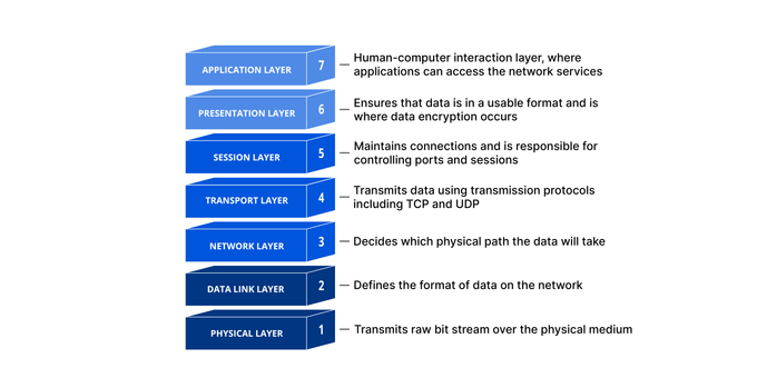 OSI 7 Layers