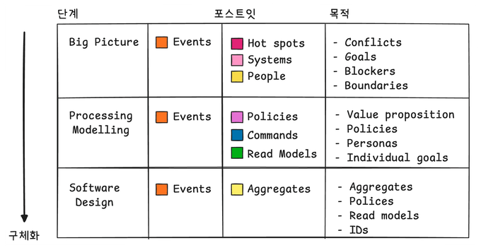 이벤트 스토밍 단계