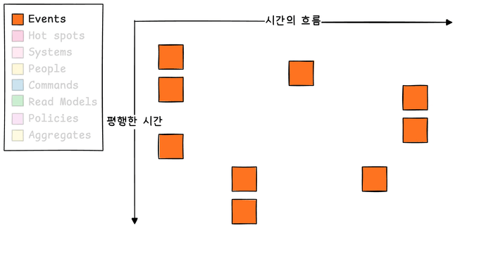타임라인 정렬